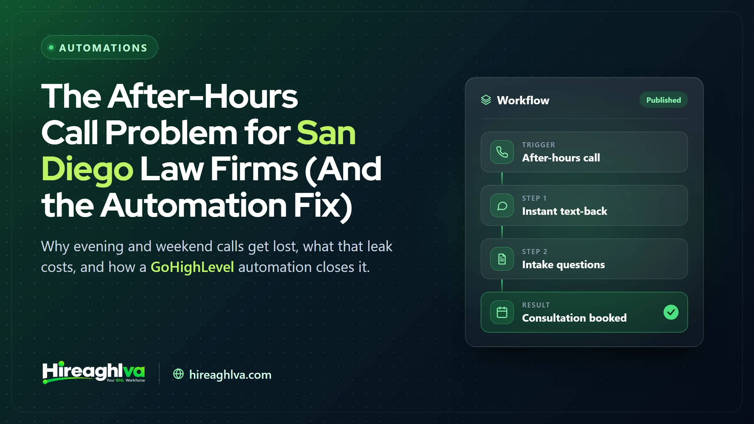 Illustration of a missed after-hours call being converted into a booked consultation